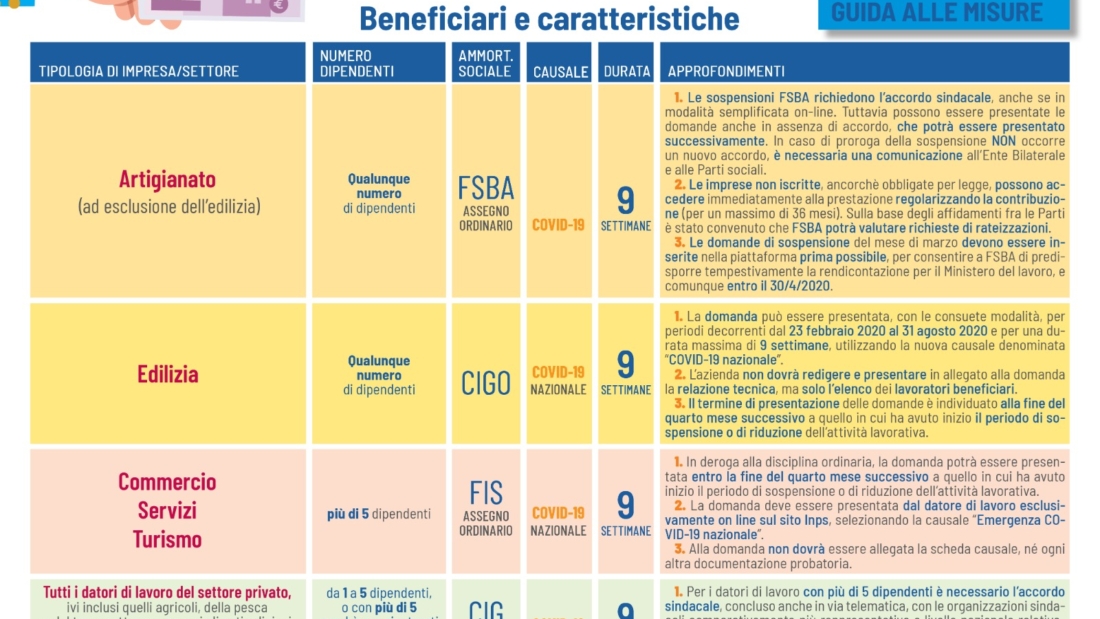 ammortizzatori sociali confartigianato sicilia covid-19